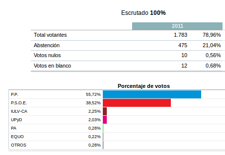 Porcentaje de voto Elecciones 2011.